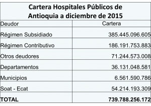 CUADRO CARTERA HOSPITALES ANTIOQUIA A 2015 (1)